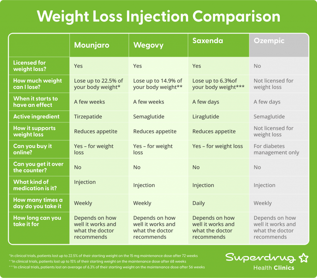 Weight Loss Service Mounjaro Injection Superdrug Health Clinic